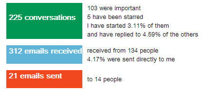 Gmail meter statistics