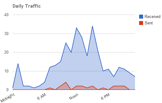 Gmail Meter readings